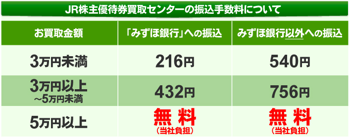 振込手数料について